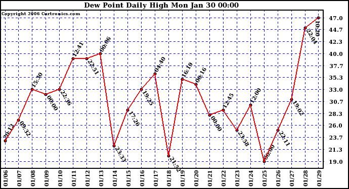 Milwaukee Weather Dew Point Daily High