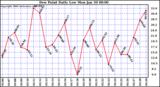 Milwaukee Weather Dew Point Daily Low