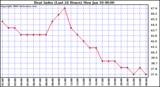 Milwaukee Weather Heat Index (Last 24 Hours)