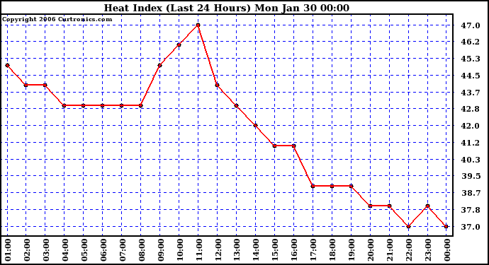 Milwaukee Weather Heat Index (Last 24 Hours)