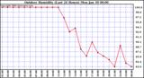 Milwaukee Weather Outdoor Humidity (Last 24 Hours)