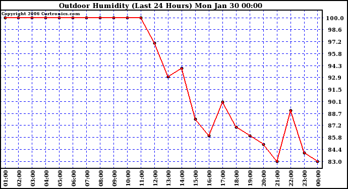 Milwaukee Weather Outdoor Humidity (Last 24 Hours)