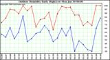 Milwaukee Weather Outdoor Humidity Daily High/Low