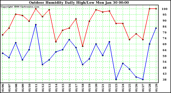 Milwaukee Weather Outdoor Humidity Daily High/Low