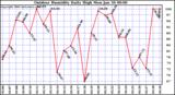 Milwaukee Weather Outdoor Humidity Daily High