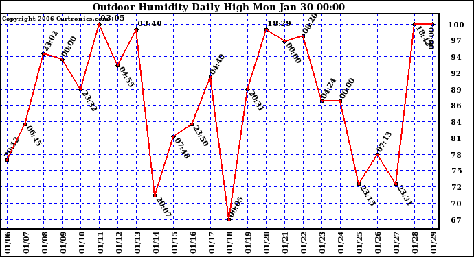 Milwaukee Weather Outdoor Humidity Daily High