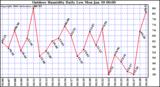 Milwaukee Weather Outdoor Humidity Daily Low