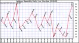 Milwaukee Weather Outdoor Humidity Daily Low