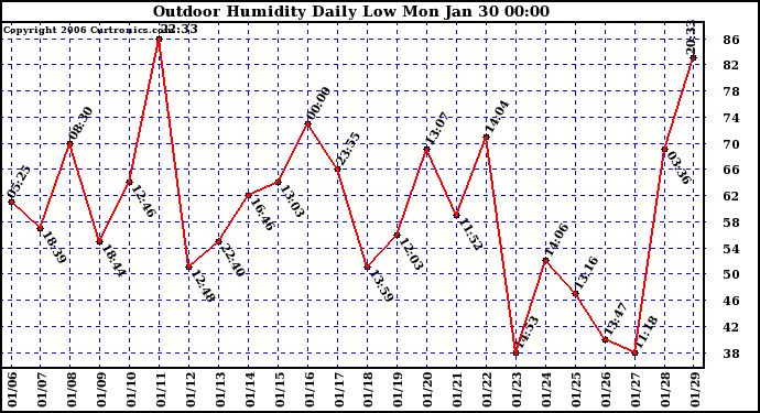 Milwaukee Weather Outdoor Humidity Daily Low