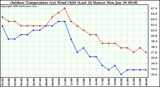 Milwaukee Weather Outdoor Temperature (vs) Wind Chill (Last 24 Hours)