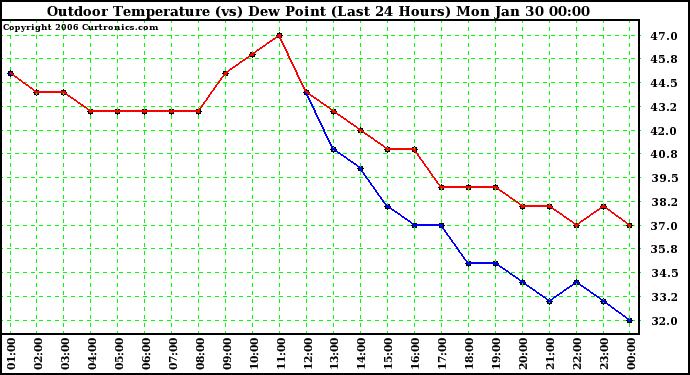 Milwaukee Weather Outdoor Temperature (vs) Dew Point (Last 24 Hours)