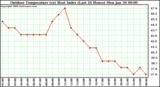 Milwaukee Weather Outdoor Temperature (vs) Heat Index (Last 24 Hours)