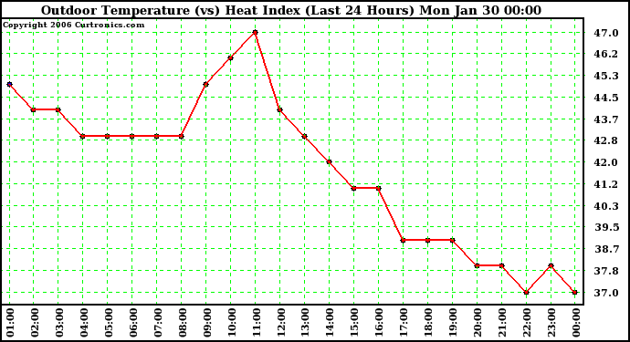 Milwaukee Weather Outdoor Temperature (vs) Heat Index (Last 24 Hours)