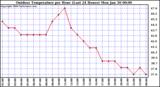 Milwaukee Weather Outdoor Temperature per Hour (Last 24 Hours)