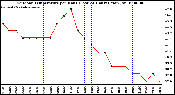 Milwaukee Weather Outdoor Temperature per Hour (Last 24 Hours)