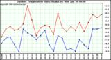 Milwaukee Weather Outdoor Temperature Daily High/Low