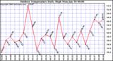 Milwaukee Weather Outdoor Temperature Daily High