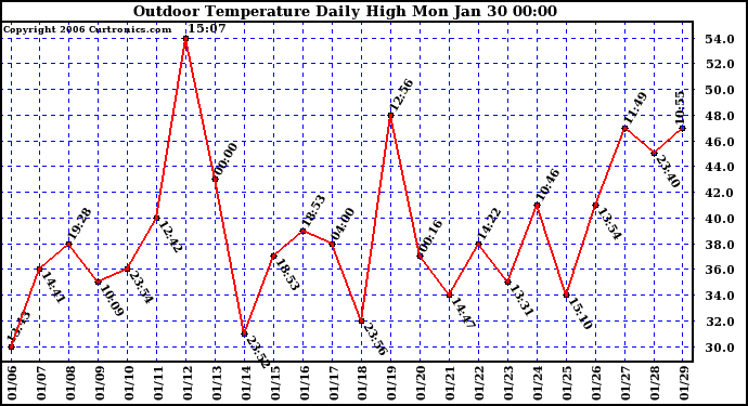 Milwaukee Weather Outdoor Temperature Daily High