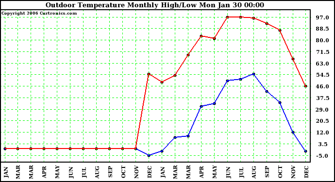 Milwaukee Weather Outdoor Temperature Monthly High/Low