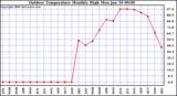 Milwaukee Weather Outdoor Temperature Monthly High