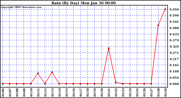 Milwaukee Weather Rain (By Day)