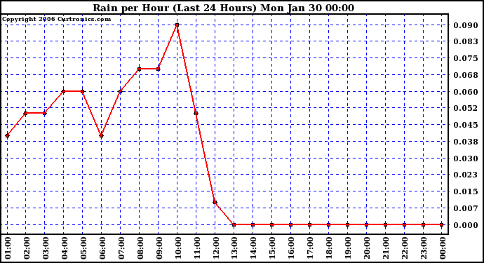 Milwaukee Weather Rain per Hour (Last 24 Hours)