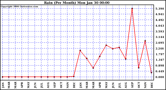 Milwaukee Weather Rain (Per Month)