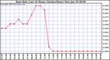 Milwaukee Weather Rain Rate Last 24 Hours (Inches/Hour)