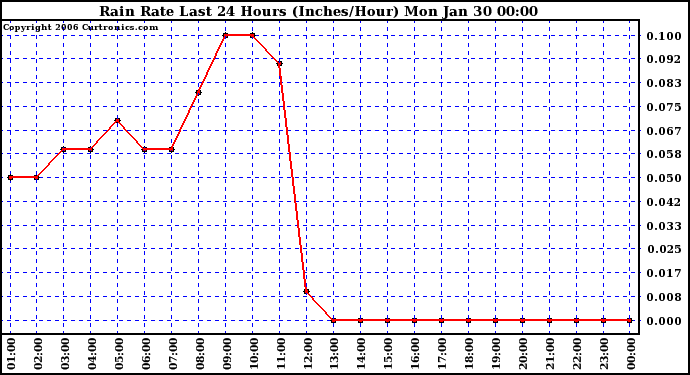 Milwaukee Weather Rain Rate Last 24 Hours (Inches/Hour)