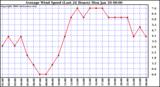 Milwaukee Weather Average Wind Speed (Last 24 Hours)