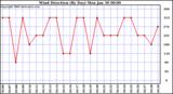 Milwaukee Weather Wind Direction (By Day)