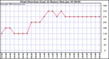 Milwaukee Weather Wind Direction (Last 24 Hours)