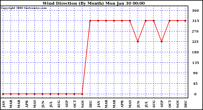 Milwaukee Weather Wind Direction (By Month)