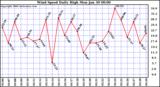 Milwaukee Weather Wind Speed Daily High