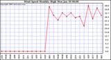 Milwaukee Weather Wind Speed Monthly High