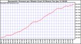 Milwaukee Weather Barometric Pressure per Minute (Last 24 Hours)