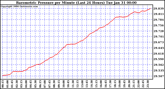 Milwaukee Weather Barometric Pressure per Minute (Last 24 Hours)