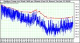 Milwaukee Weather Outdoor Temp (vs) Wind Chill per Minute (Last 24 Hours)