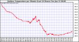 Milwaukee Weather Outdoor Temperature per Minute (Last 24 Hours)