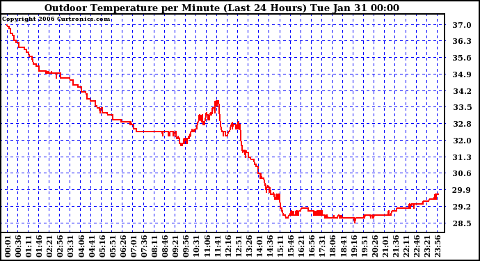 Milwaukee Weather Outdoor Temperature per Minute (Last 24 Hours)