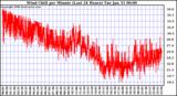 Milwaukee Weather Wind Chill per Minute (Last 24 Hours)