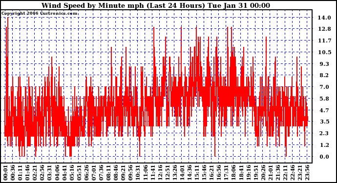 Milwaukee Weather Wind Speed by Minute mph (Last 24 Hours)