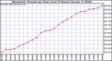 Milwaukee Weather Barometric Pressure per Hour (Last 24 Hours)