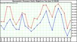 Milwaukee Weather Barometric Pressure Daily High/Low