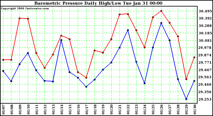 Milwaukee Weather Barometric Pressure Daily High/Low