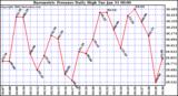 Milwaukee Weather Barometric Pressure Daily High