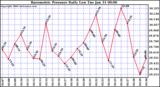 Milwaukee Weather Barometric Pressure Daily Low