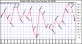 Milwaukee Weather Wind Chill Daily Low