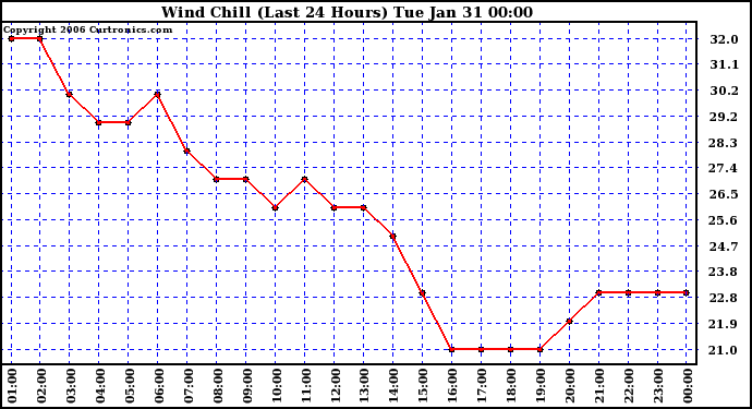 Milwaukee Weather Wind Chill (Last 24 Hours)