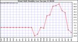 Milwaukee Weather Wind Chill Monthly Low